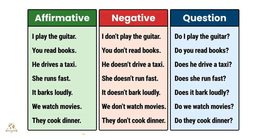 مثال‌هایی از سه حالت سوالی، منفی و مثبت Simple present